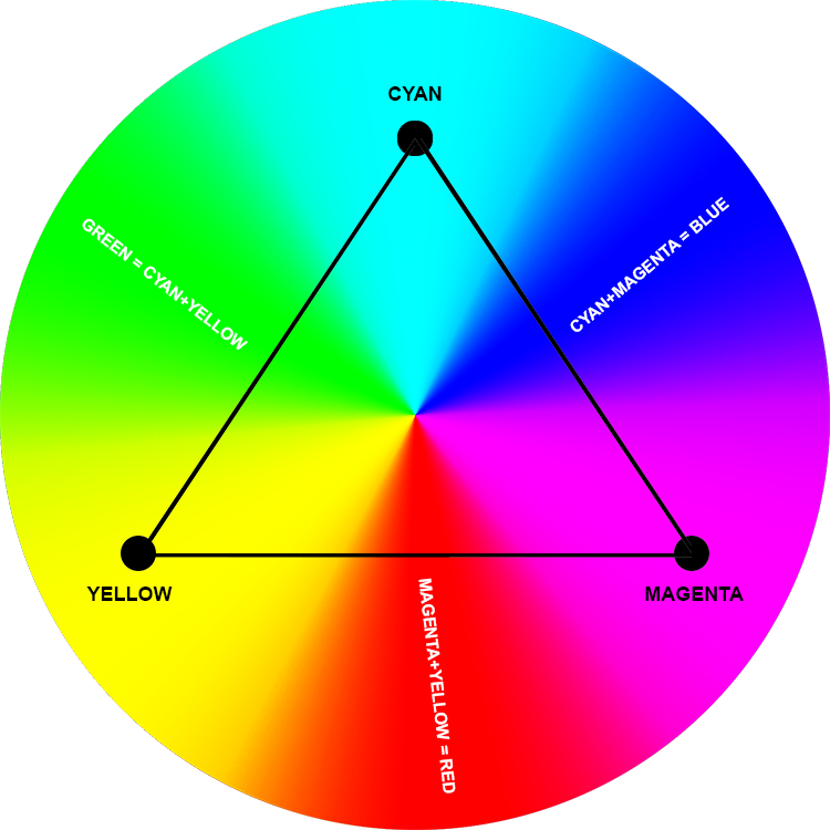 YMC(K) Model Crucial Role – What is the YMC(K) Color Model?